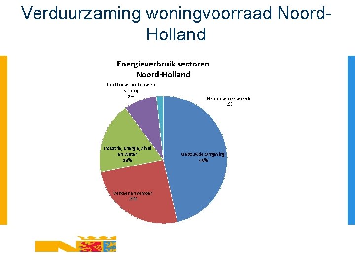 Verduurzaming woningvoorraad Noord. Holland Energieverbruik sectoren Noord-Holland Landbouw, bosbouw en visserij 8% Industrie, Energie,