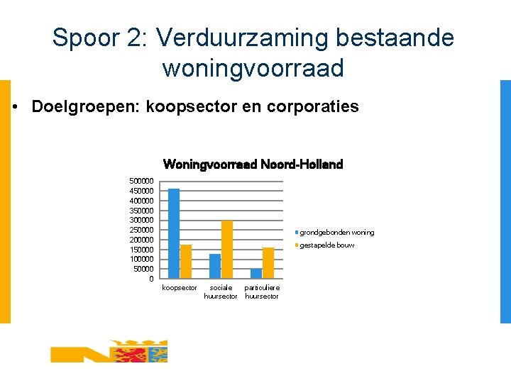 Spoor 2: Verduurzaming bestaande woningvoorraad • Doelgroepen: koopsector en corporaties Woningvoorraad Noord-Holland 500000 450000