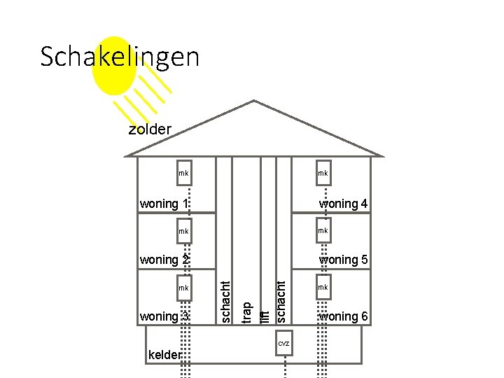 Schakelingen zolder mk mk woning 1 woning 4 mk mk woning 3 trap lift