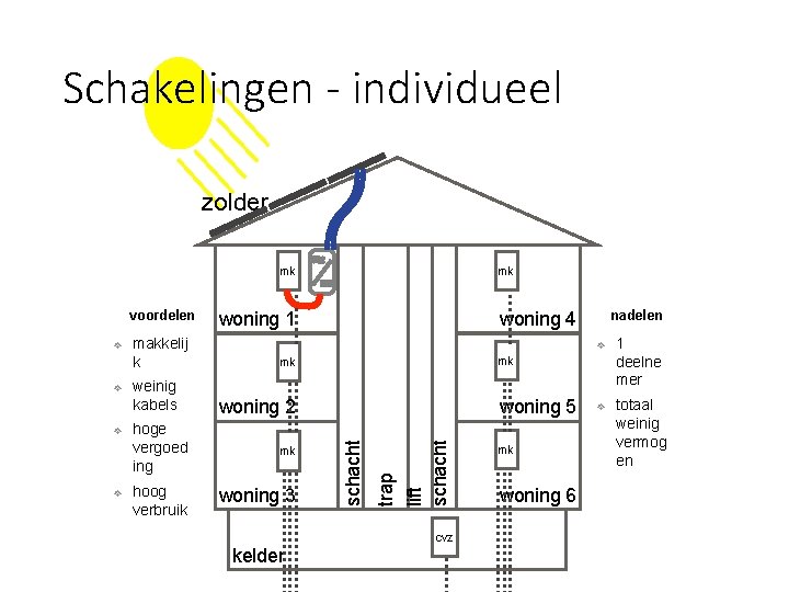 Schakelingen - individueel zolder mk ❖ ❖ ❖ makkelij k weinig kabels nadelen woning