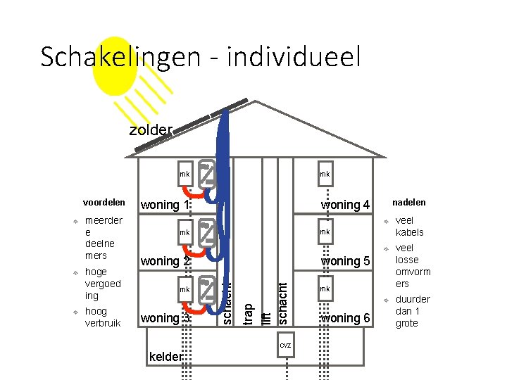 Schakelingen - individueel zolder mk ❖ ❖ meerder e deelne mers hoge vergoed ing