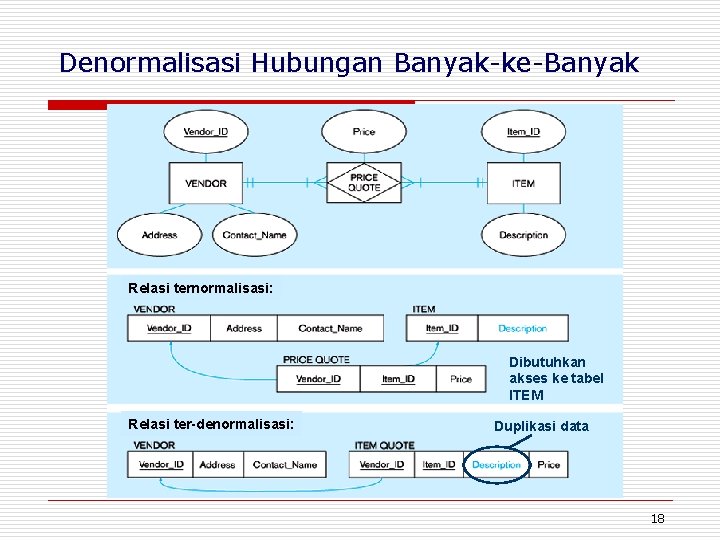 Denormalisasi Hubungan Banyak-ke-Banyak Relasi ternormalisasi: Dibutuhkan akses ke tabel ITEM Relasi ter-denormalisasi: Duplikasi data