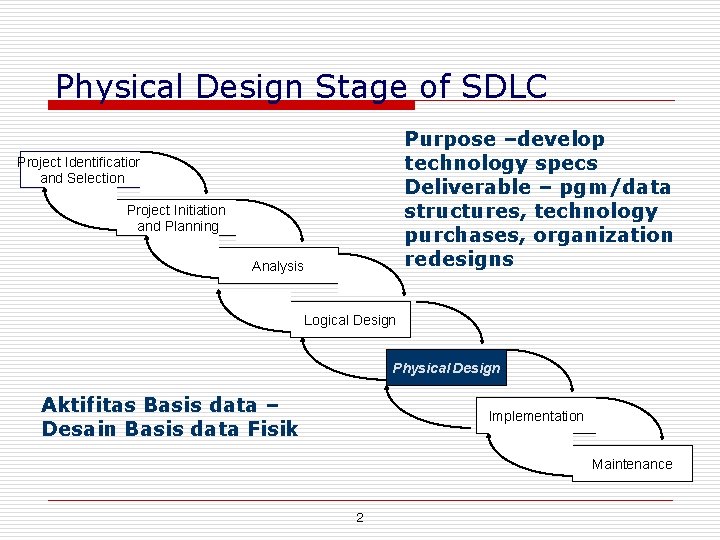 Physical Design Stage of SDLC Purpose –develop technology specs Deliverable – pgm/data structures, technology