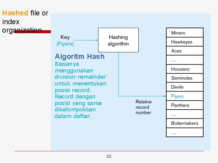 Hashed file or index organization Algoritm Hash Biasanya menggunakan division-remainder untuk menentukan posisi record.