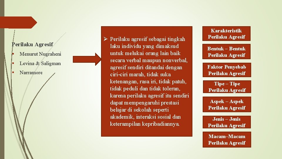 Perilaku Agresif § Menurut Nugraheni § Levina & Saligman § Narramore Ø Perilaku agresif