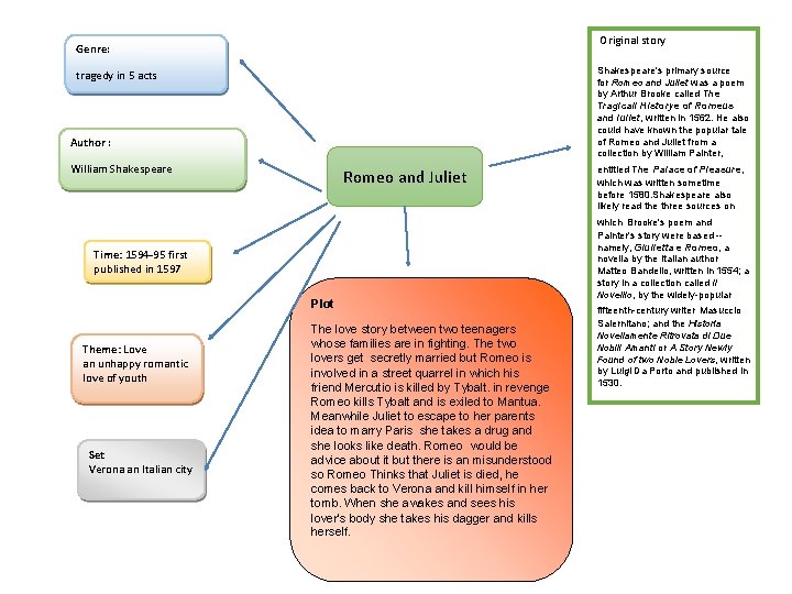  Original story Genre: Shakespeare's primary source for Romeo and Juliet was a poem