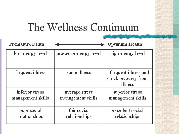 The Wellness Continuum Premature Death Optimum Health low energy level moderate energy level high