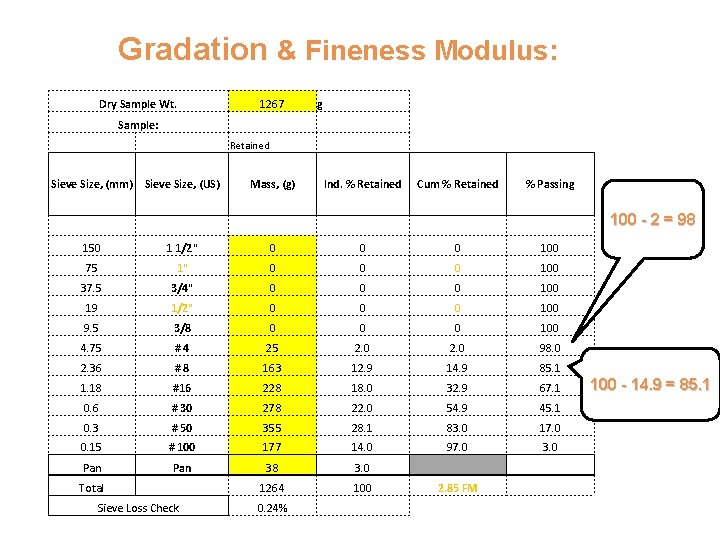 Gradation & Fineness Modulus: Dry Sample Wt. Sample: Sieve Size, (mm) 1267 Retained Sieve