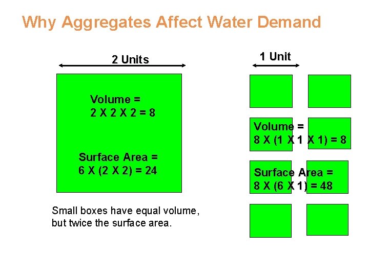 Why Aggregates Affect Water Demand 2 Units 1 Unit Volume = 2 X 2