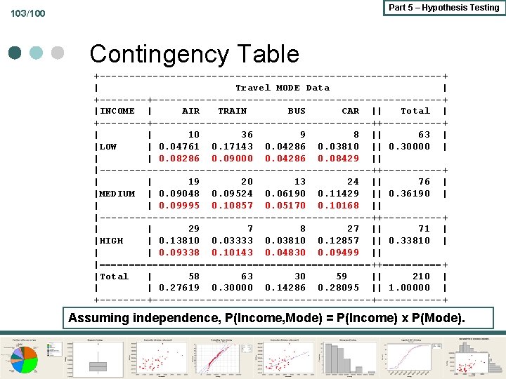 Part 5 – Hypothesis Testing 103/100 Contingency Table +-----------------------------+ | Travel MODE Data |