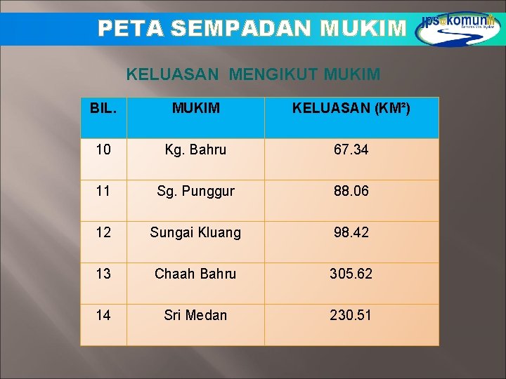 PETA SEMPADAN MUKIM KELUASAN MENGIKUT MUKIM BIL. MUKIM KELUASAN (KM²) 10 Kg. Bahru 67. PETA SEMPADAN MUKIM KELUASAN MENGIKUT MUKIM BIL. MUKIM KELUASAN (KM²) 10 Kg. Bahru 67.