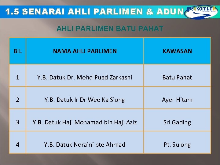 1. 5 SENARAI AHLI PARLIMEN & ADUN AHLI PARLIMEN BATU PAHAT BIL NAMA AHLI 1. 5 SENARAI AHLI PARLIMEN & ADUN AHLI PARLIMEN BATU PAHAT BIL NAMA AHLI