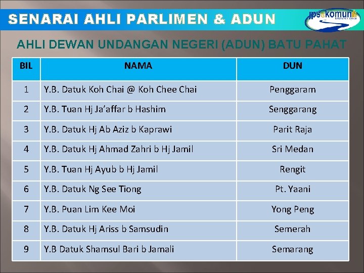 SENARAI AHLI PARLIMEN & ADUN AHLI DEWAN UNDANGAN NEGERI (ADUN) BATU PAHAT BIL NAMA SENARAI AHLI PARLIMEN & ADUN AHLI DEWAN UNDANGAN NEGERI (ADUN) BATU PAHAT BIL NAMA