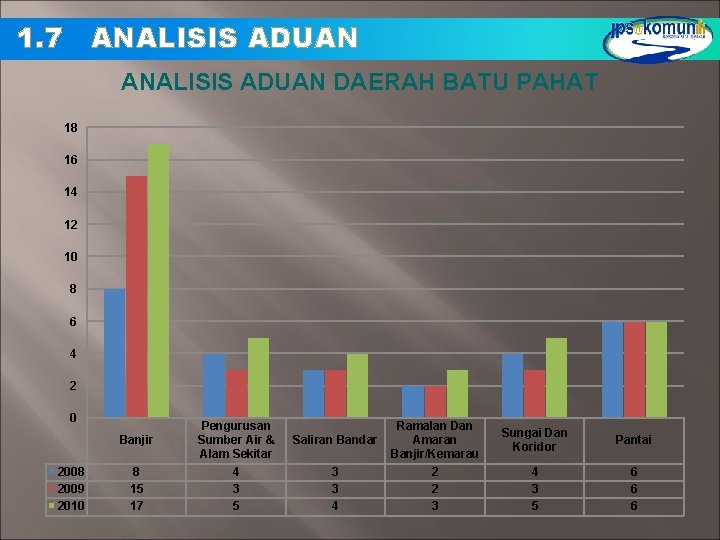 1. 7 ANALISIS ADUAN DAERAH BATU PAHAT 18 16 14 12 10 8 6 1. 7 ANALISIS ADUAN DAERAH BATU PAHAT 18 16 14 12 10 8 6