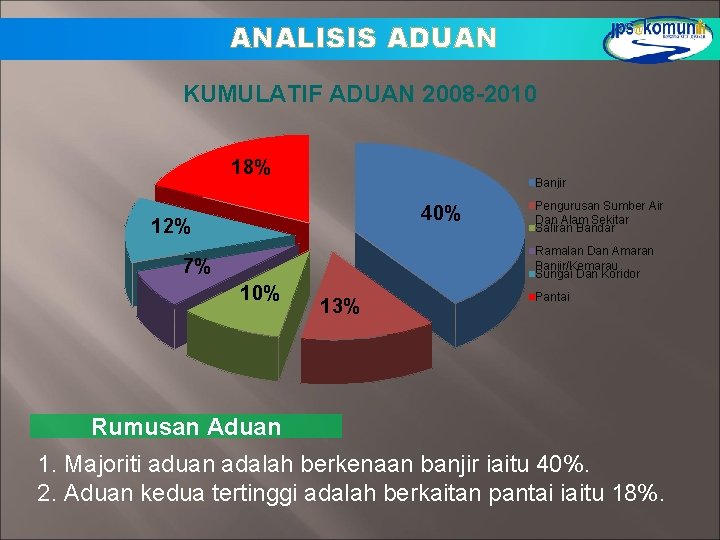 ANALISIS ADUAN KUMULATIF ADUAN 2008 -2010 18% Banjir 40% 12% Pengurusan Sumber Air Dan ANALISIS ADUAN KUMULATIF ADUAN 2008 -2010 18% Banjir 40% 12% Pengurusan Sumber Air Dan