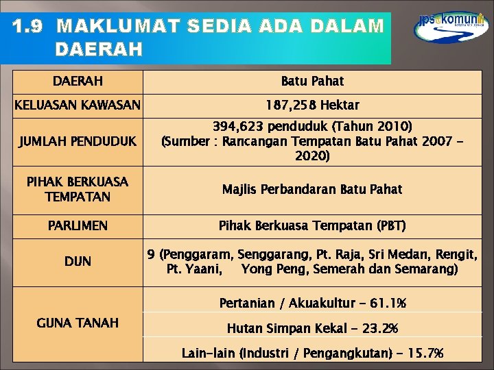 1. 9 MAKLUMAT SEDIA ADA DALAM DAERAH Batu Pahat KELUASAN KAWASAN 187, 258 Hektar 1. 9 MAKLUMAT SEDIA ADA DALAM DAERAH Batu Pahat KELUASAN KAWASAN 187, 258 Hektar