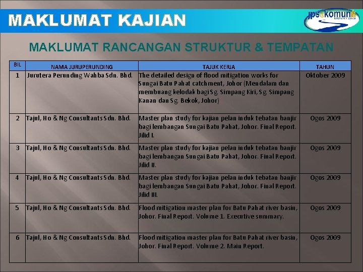 MAKLUMAT KAJIAN MAKLUMAT RANCANGAN STRUKTUR & TEMPATAN BIL 1 NAMA JURUPERUNDING TAJUK KERJA Jurutera MAKLUMAT KAJIAN MAKLUMAT RANCANGAN STRUKTUR & TEMPATAN BIL 1 NAMA JURUPERUNDING TAJUK KERJA Jurutera