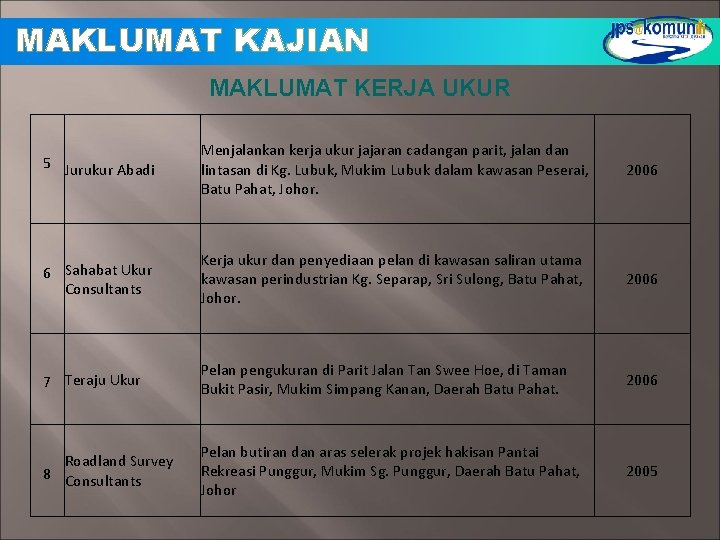 MAKLUMAT KAJIAN MAKLUMAT KERJA UKUR 5 Jurukur Abadi Menjalankan kerja ukur jajaran cadangan parit, MAKLUMAT KAJIAN MAKLUMAT KERJA UKUR 5 Jurukur Abadi Menjalankan kerja ukur jajaran cadangan parit,