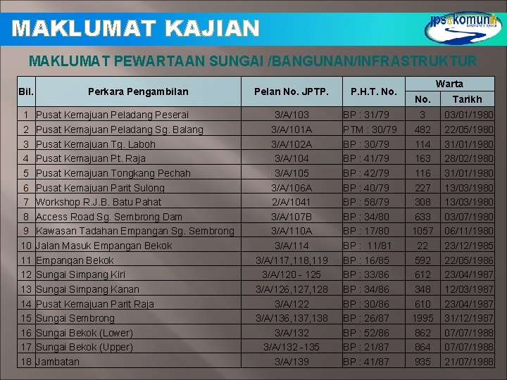MAKLUMAT KAJIAN MAKLUMAT PEWARTAAN SUNGAI /BANGUNAN/INFRASTRUKTUR Bil. 1 2 3 4 5 6 7 MAKLUMAT KAJIAN MAKLUMAT PEWARTAAN SUNGAI /BANGUNAN/INFRASTRUKTUR Bil. 1 2 3 4 5 6 7