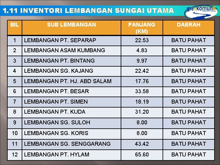1. 11 INVENTORI LEMBANGAN SUNGAI UTAMA BIL SUB LEMBANGAN PANJANG (KM) DAERAH 1 LEMBANGAN 1. 11 INVENTORI LEMBANGAN SUNGAI UTAMA BIL SUB LEMBANGAN PANJANG (KM) DAERAH 1 LEMBANGAN