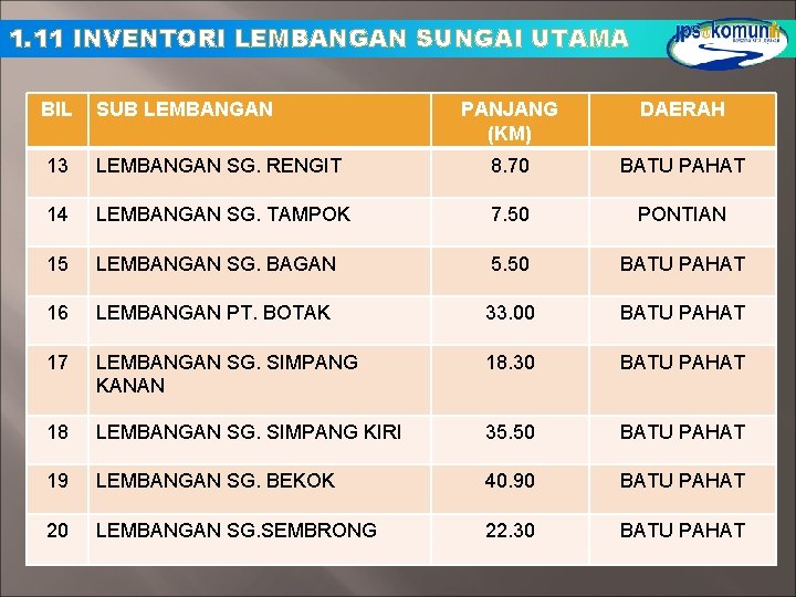 1. 11 INVENTORI LEMBANGAN SUNGAI UTAMA BIL SUB LEMBANGAN PANJANG (KM) DAERAH 13 LEMBANGAN 1. 11 INVENTORI LEMBANGAN SUNGAI UTAMA BIL SUB LEMBANGAN PANJANG (KM) DAERAH 13 LEMBANGAN