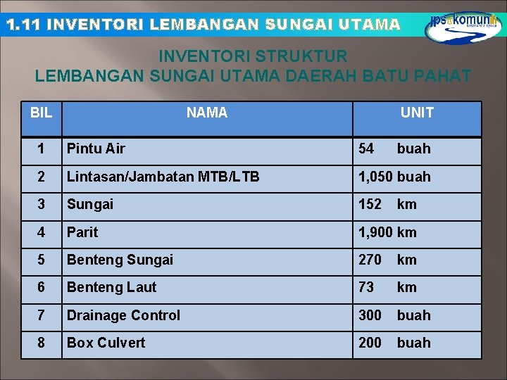 1. 11 INVENTORI LEMBANGAN SUNGAI UTAMA INVENTORI STRUKTUR LEMBANGAN SUNGAI UTAMA DAERAH BATU PAHAT 1. 11 INVENTORI LEMBANGAN SUNGAI UTAMA INVENTORI STRUKTUR LEMBANGAN SUNGAI UTAMA DAERAH BATU PAHAT