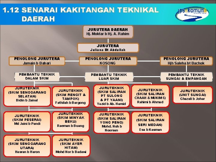 1. 12 SENARAI KAKITANGAN TEKNIKAL DAERAH JURUTERA DAERAH Hj. Moktar b Hj. A. Rahim 1. 12 SENARAI KAKITANGAN TEKNIKAL DAERAH JURUTERA DAERAH Hj. Moktar b Hj. A. Rahim