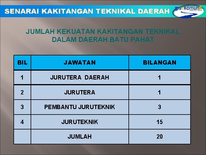 SENARAI KAKITANGAN TEKNIKAL DAERAH JUMLAH KEKUATAN KAKITANGAN TEKNIKAL DALAM DAERAH BATU PAHAT BIL JAWATAN SENARAI KAKITANGAN TEKNIKAL DAERAH JUMLAH KEKUATAN KAKITANGAN TEKNIKAL DALAM DAERAH BATU PAHAT BIL JAWATAN