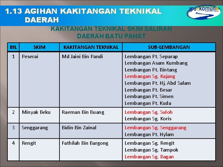 1. 13 AGIHAN KAKITANGAN TEKNIKAL DAERAH KAKITANGAN TEKNIKAL SKIM SALIRAN DAERAH BATU PAHAT BIL 1. 13 AGIHAN KAKITANGAN TEKNIKAL DAERAH KAKITANGAN TEKNIKAL SKIM SALIRAN DAERAH BATU PAHAT BIL