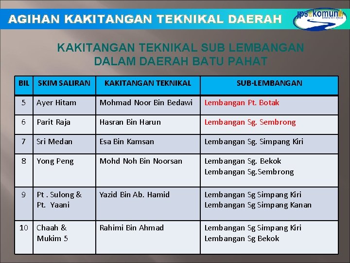AGIHAN KAKITANGAN TEKNIKAL DAERAH KAKITANGAN TEKNIKAL SUB LEMBANGAN DALAM DAERAH BATU PAHAT BIL SKIM AGIHAN KAKITANGAN TEKNIKAL DAERAH KAKITANGAN TEKNIKAL SUB LEMBANGAN DALAM DAERAH BATU PAHAT BIL SKIM