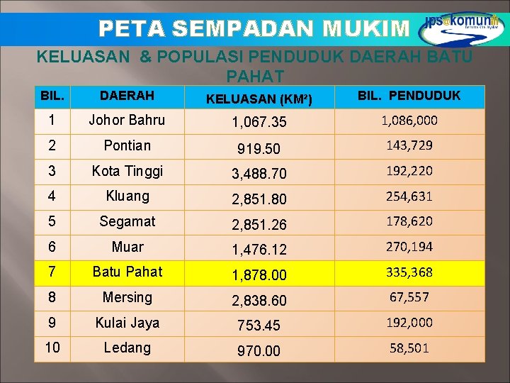 PETA SEMPADAN MUKIM KELUASAN & POPULASI PENDUDUK DAERAH BATU PAHAT BIL. DAERAH KELUASAN (KM²) PETA SEMPADAN MUKIM KELUASAN & POPULASI PENDUDUK DAERAH BATU PAHAT BIL. DAERAH KELUASAN (KM²)