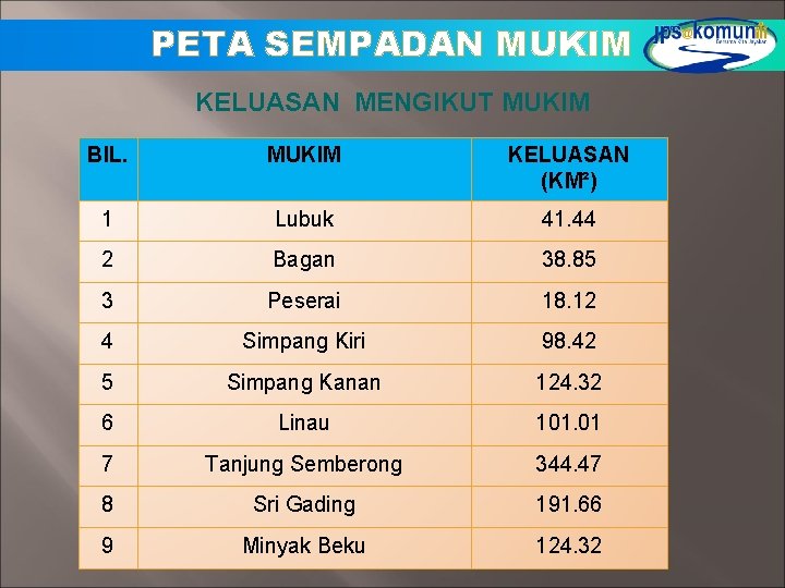 PETA SEMPADAN MUKIM KELUASAN MENGIKUT MUKIM BIL. MUKIM KELUASAN (KM²) 1 Lubuk 41. 44 PETA SEMPADAN MUKIM KELUASAN MENGIKUT MUKIM BIL. MUKIM KELUASAN (KM²) 1 Lubuk 41. 44