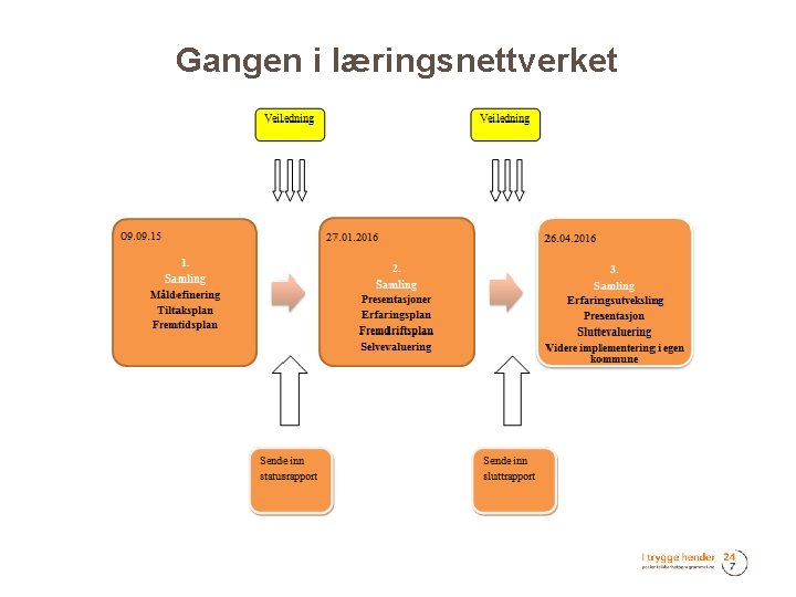 Gangen i læringsnettverket 