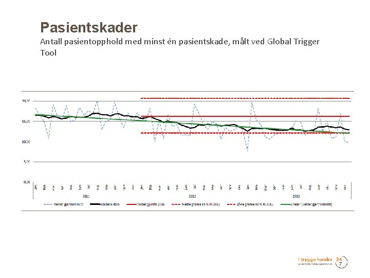 Pasientskader Antall pasientopphold med minst én pasientskade, målt ved Global Trigger Tool 