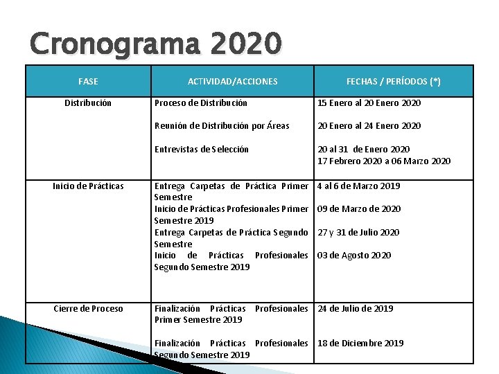 Cronograma 2020 FASE Distribución Inicio de Prácticas Cierre de Proceso ACTIVIDAD/ACCIONES FECHAS / PERÍODOS