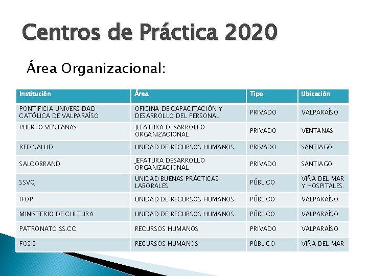 Centros de Práctica 2020 Área Organizacional: Institución Área Tipo Ubicación PONTIFICIA UNIVERSIDAD CATÓLICA DE