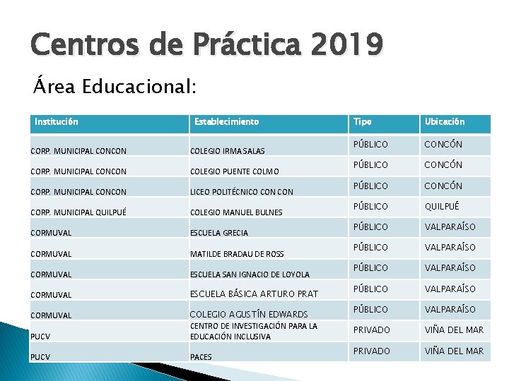 Centros de Práctica 2019 Área Educacional: Institución Establecimiento CORP. MUNICIPAL CONCON COLEGIO IRMA SALAS