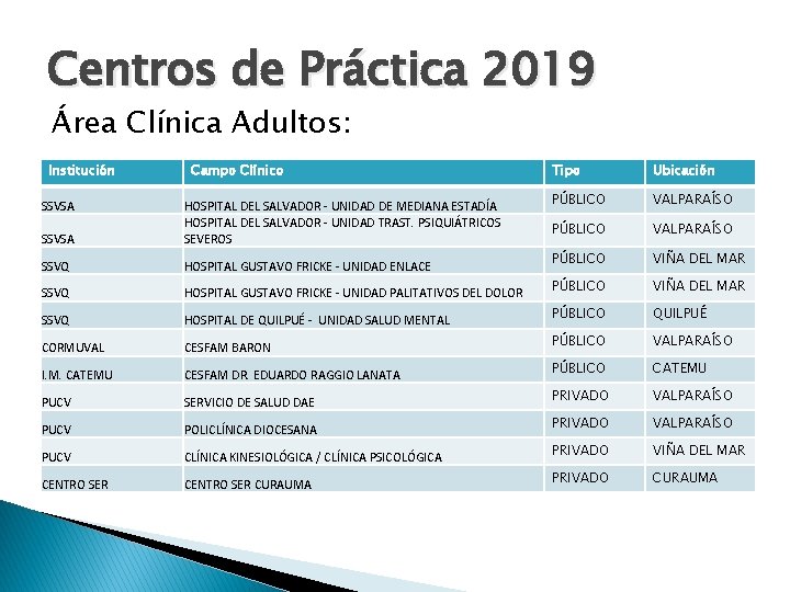 Centros de Práctica 2019 Área Clínica Adultos: Institución SSVSA Campo Clínico Tipo Ubicación PÚBLICO