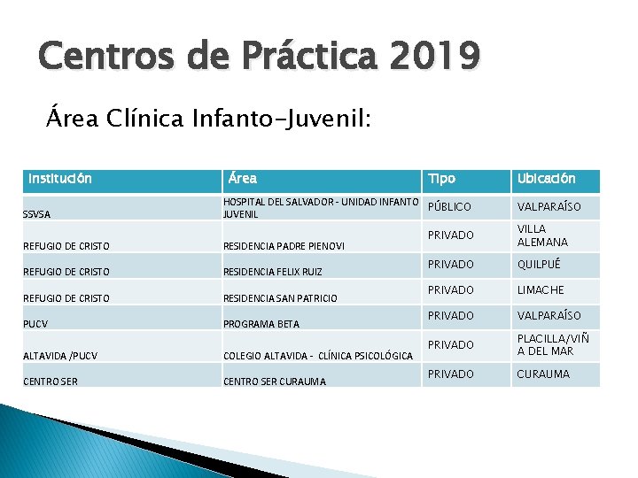Centros de Práctica 2019 Área Clínica Infanto-Juvenil: Institución SSVSA Área Tipo HOSPITAL DEL SALVADOR