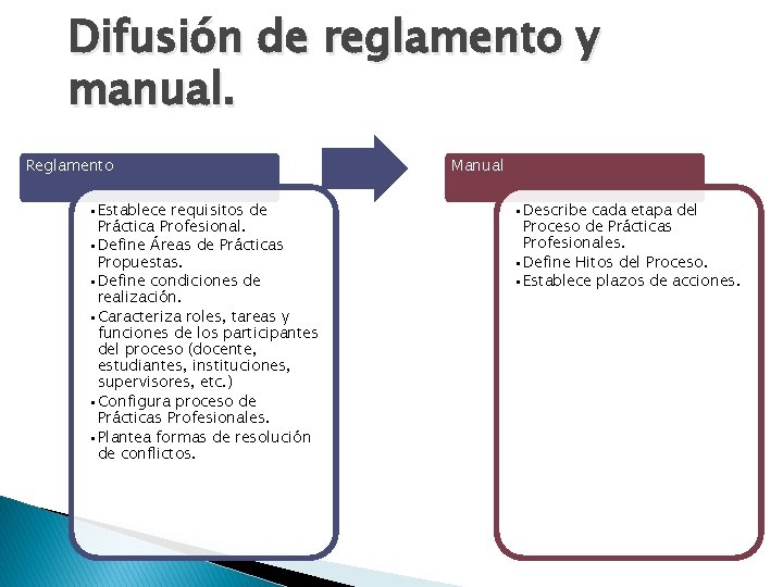 Difusión de reglamento y manual. Reglamento • Establece requisitos de Práctica Profesional. • Define