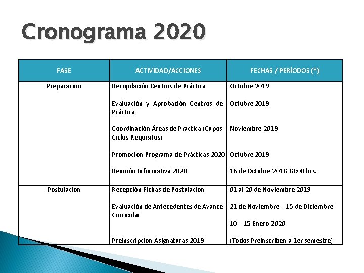 Cronograma 2020 FASE Preparación ACTIVIDAD/ACCIONES Recopilación Centros de Práctica FECHAS / PERÍODOS (*) Octubre