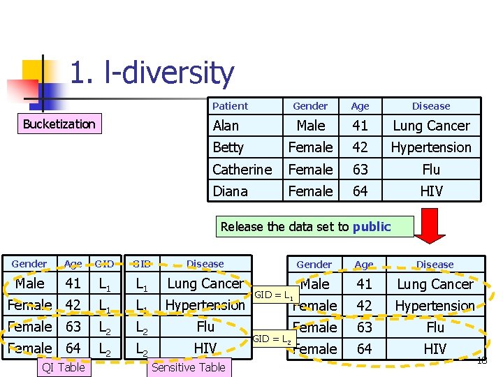 1. l-diversity Patient Bucketization Gender Age Disease Alan Male 41 Lung Cancer Betty Female