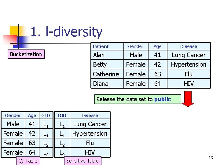 1. l-diversity Patient Bucketization Gender Age Disease Alan Male 41 Lung Cancer Betty Female