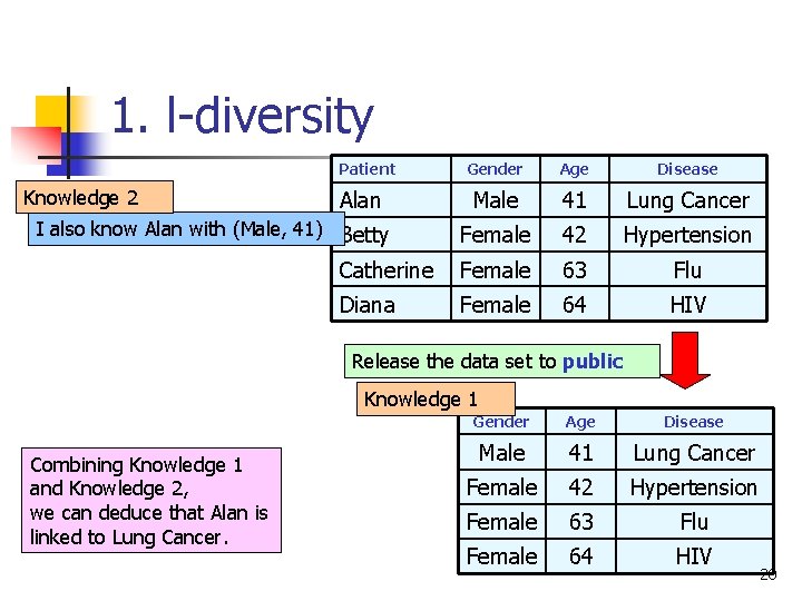 1. l-diversity Patient Knowledge 2 Gender Age Disease Male 41 Lung Cancer Female 42