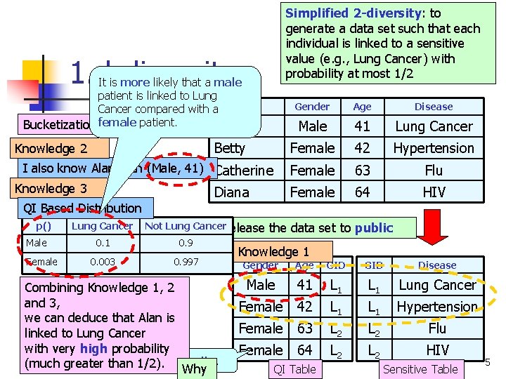 Simplified 2 -diversity: to generate a data set such that each individual is linked