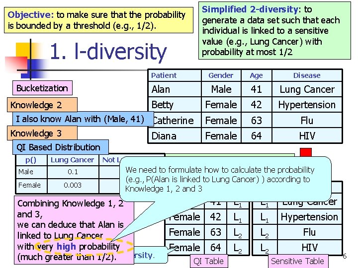 Simplified 2 -diversity: to generate a data set such that each individual is linked