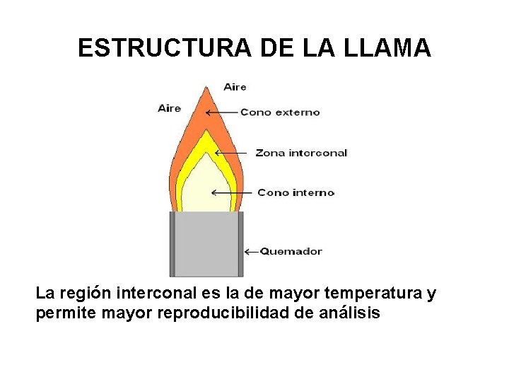 ESTRUCTURA DE LA LLAMA La región interconal es la de mayor temperatura y permite