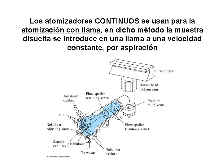 Los atomizadores CONTINUOS se usan para la atomización con llama, en dicho método la