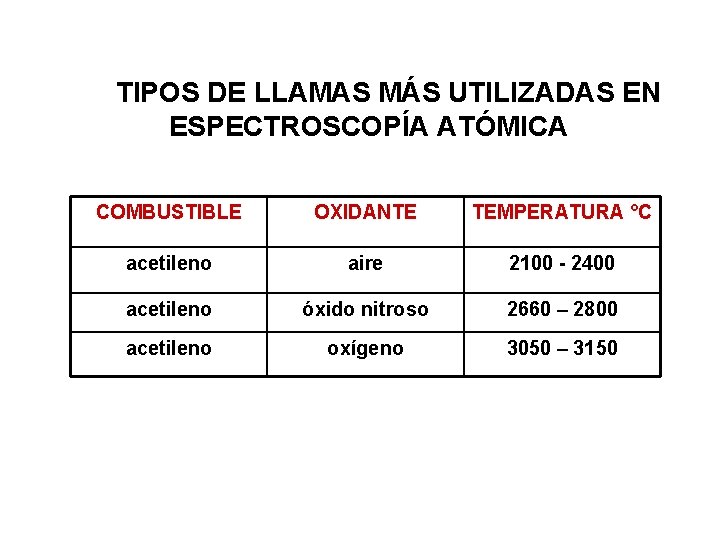 TIPOS DE LLAMAS MÁS UTILIZADAS EN ESPECTROSCOPÍA ATÓMICA COMBUSTIBLE OXIDANTE TEMPERATURA °C acetileno aire