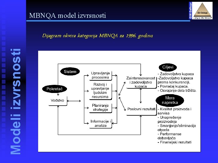 MBNQA model izvrsnosti Modeli izvrsnosti Dijagram okvira kategorija MBNQA za 1996. godinu 